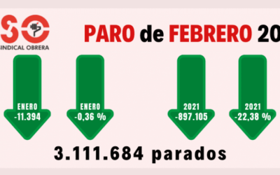 En el último año la brecha de género en el paro aumenta 2  puntos